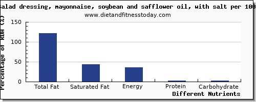 chart to show highest total fat in fat in mayonnaise per 100g